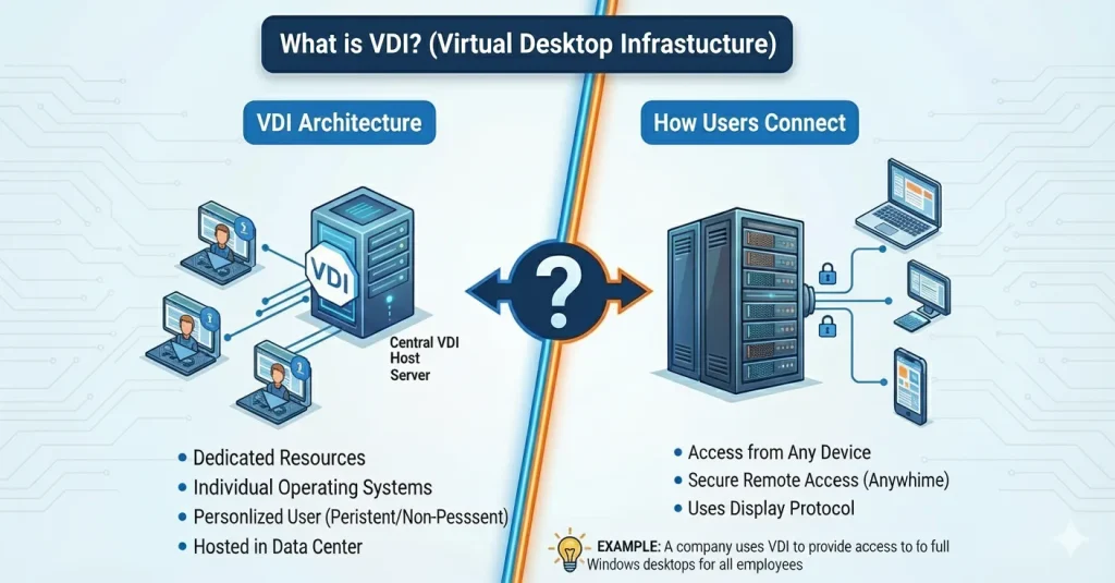 What Is VDI, A Complete Guide to Virtual Desktop Infrastructure