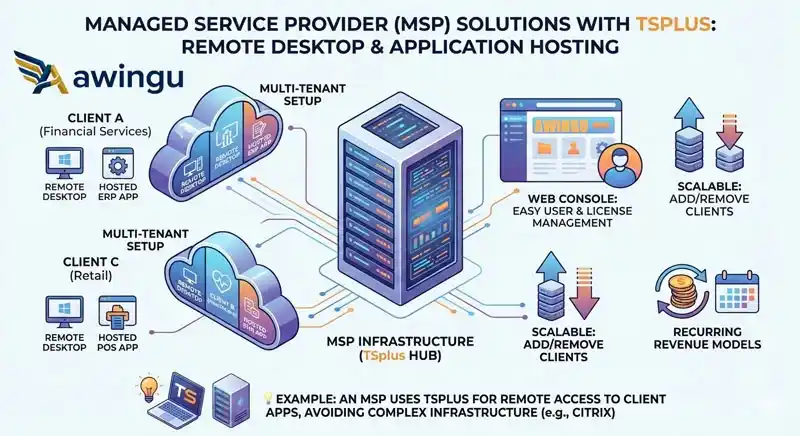 awingu virtualization use case IT Service Providers and MSPs